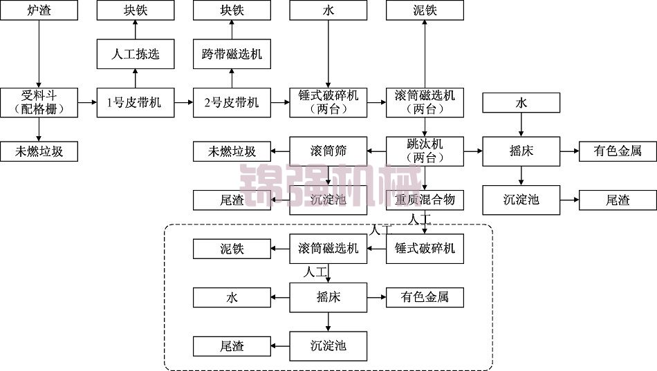 電廠爐渣處理