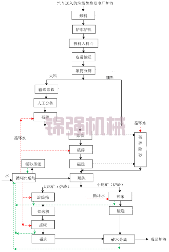 垃圾發電廠爐渣分揀方案